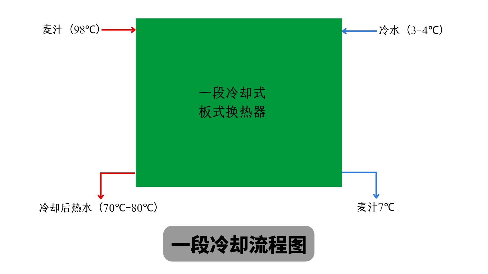 伟德国际betvlctor1946啤酒设备 一段式冷却板换工作原理 麦汁冷却工艺流程图