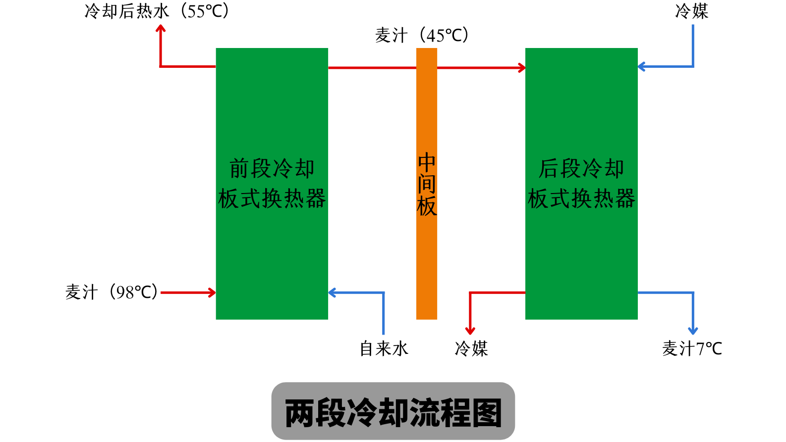 两段式冷却麦汁和一段式冷却麦汁有什么不同？